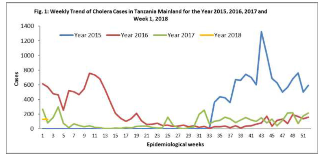 Number of cholera cases in Tanzania mainland reported by week of illness onset from 1 January through 7 January between 2015-2018.
