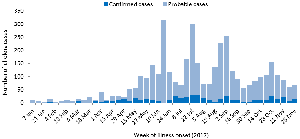 Number of confirmed and probable cases in Kenya reported by week of illness onset from 1 January through 25 November 2017