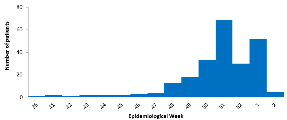 The number of patients seen with acute clinical jaundice in Windhoek district by week, from September 2017 to 8 January 2018 