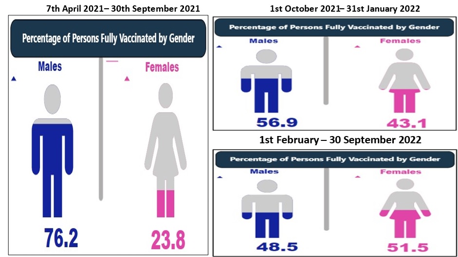 Percentage of persons fully vaccinated