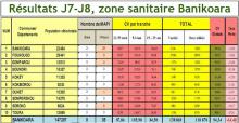 Résultats J7-J8, zone sanitaire Banikoara