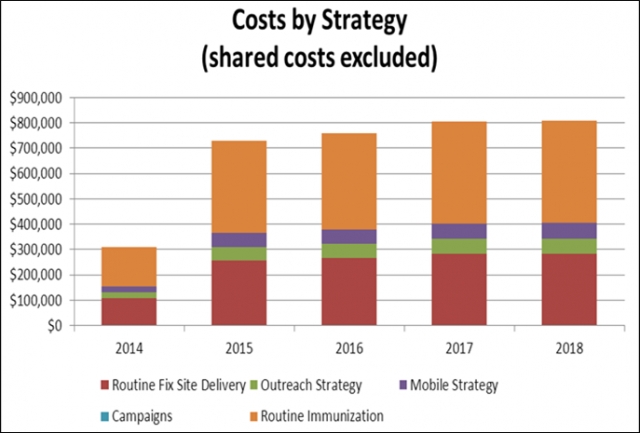 Cost by Strategy