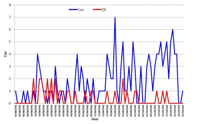 Evolution journalière des cas et des décès de la Fièvre de la vallée de Rift, du 02 août au 25 octobre 2016, Districts d’Abalak, Tillia, Tassara et Tchintabaraden (Région de Tahoua), au Niger