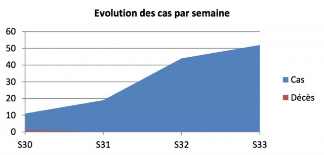 Evolution de tous les cas, Kabezi, Zone Sud et Zone Nord, par semaine, Burundi 2016