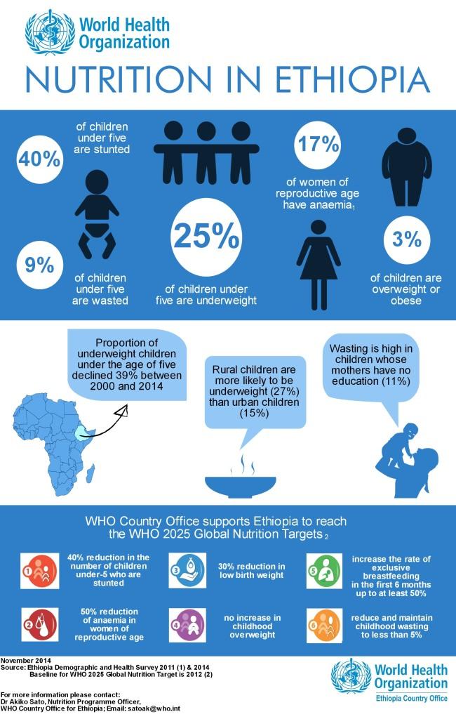 WHO_Ethiopia_nutrition_infographics