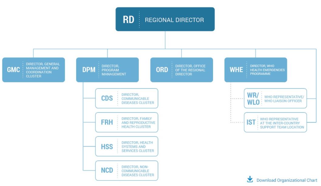 World Health Organization Organizational Chart