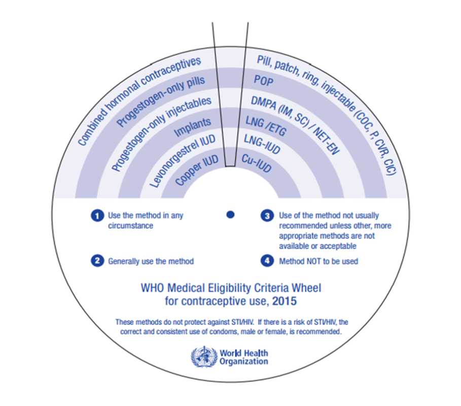 Us Medical Eligibility Criteria For Contraceptive Use Chart