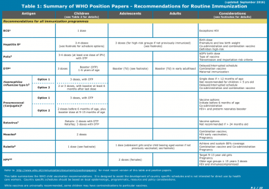 Summary of WHO Position Papers - Recommendations for Routine Immunization