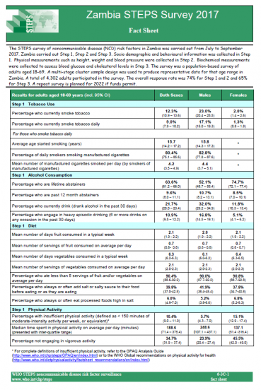 Zambia STEPS Survey 2017 Factsheet