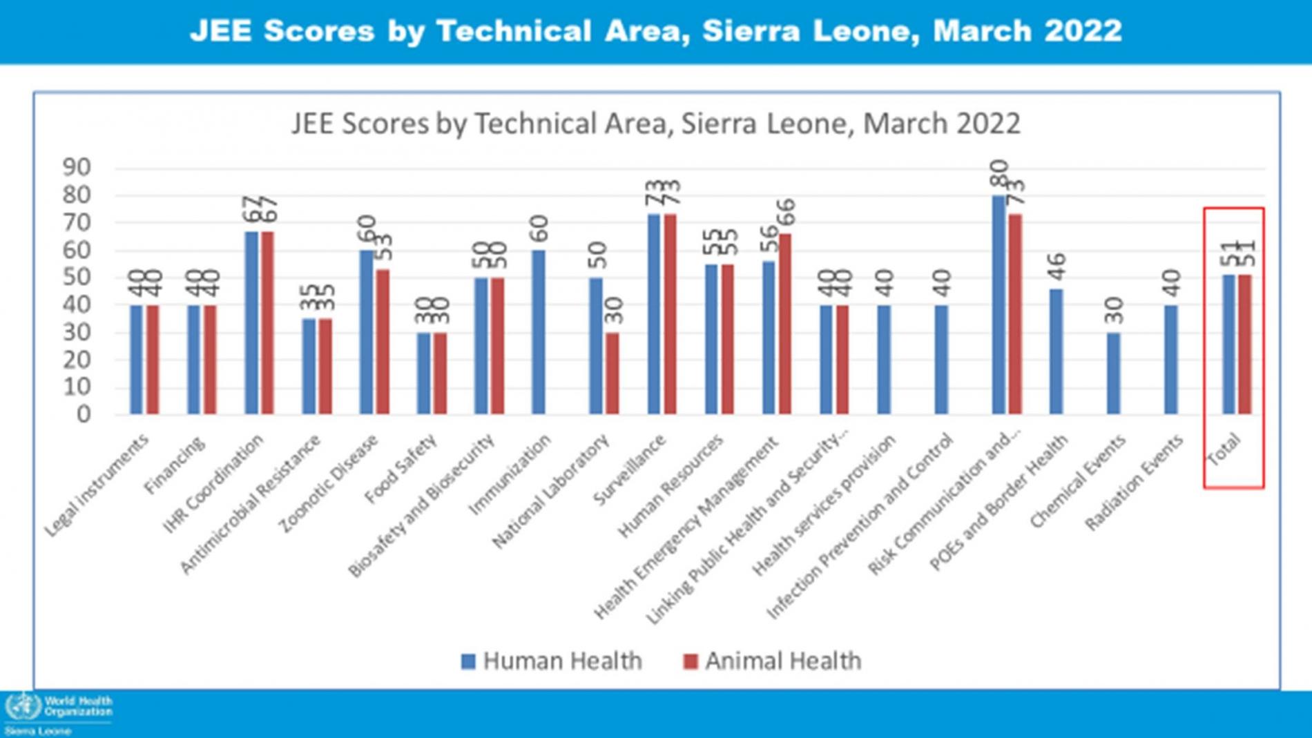 Joint External Evaluation Scorecard by Technical Area, Sierra Leone - March 2022