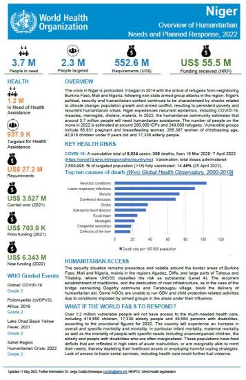 Niger Overview of Humanitartian Needs and Planned Response, 2022