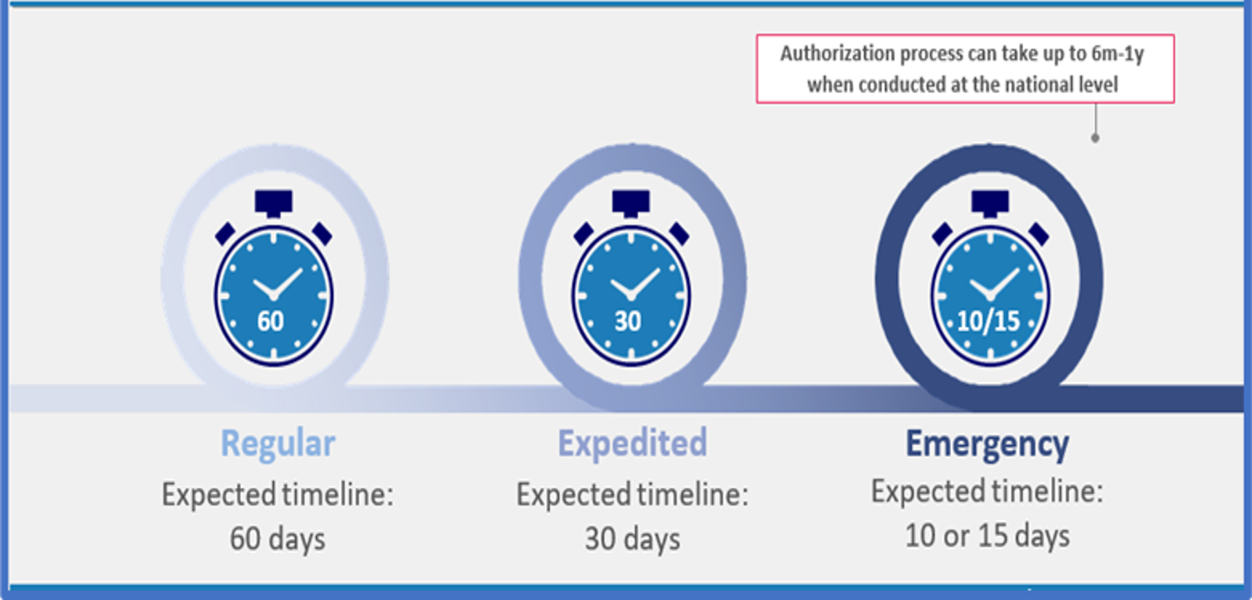 Timelines for 3 different AVAREF Joint Review Pathways