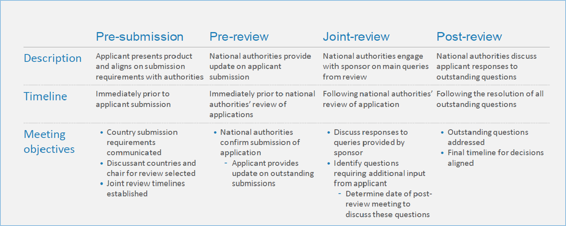 The four points at which stakeholders collaborate during the joint review process