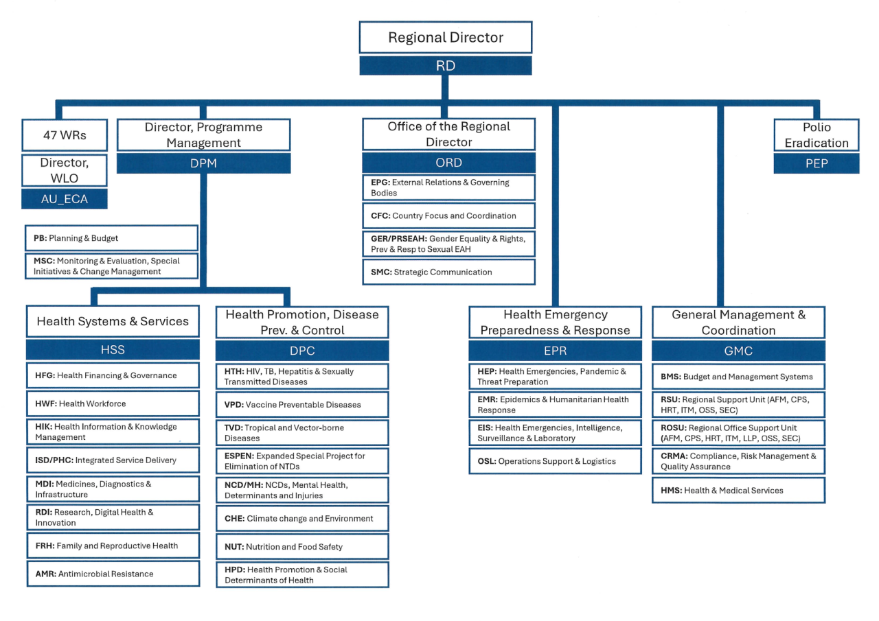 organogram