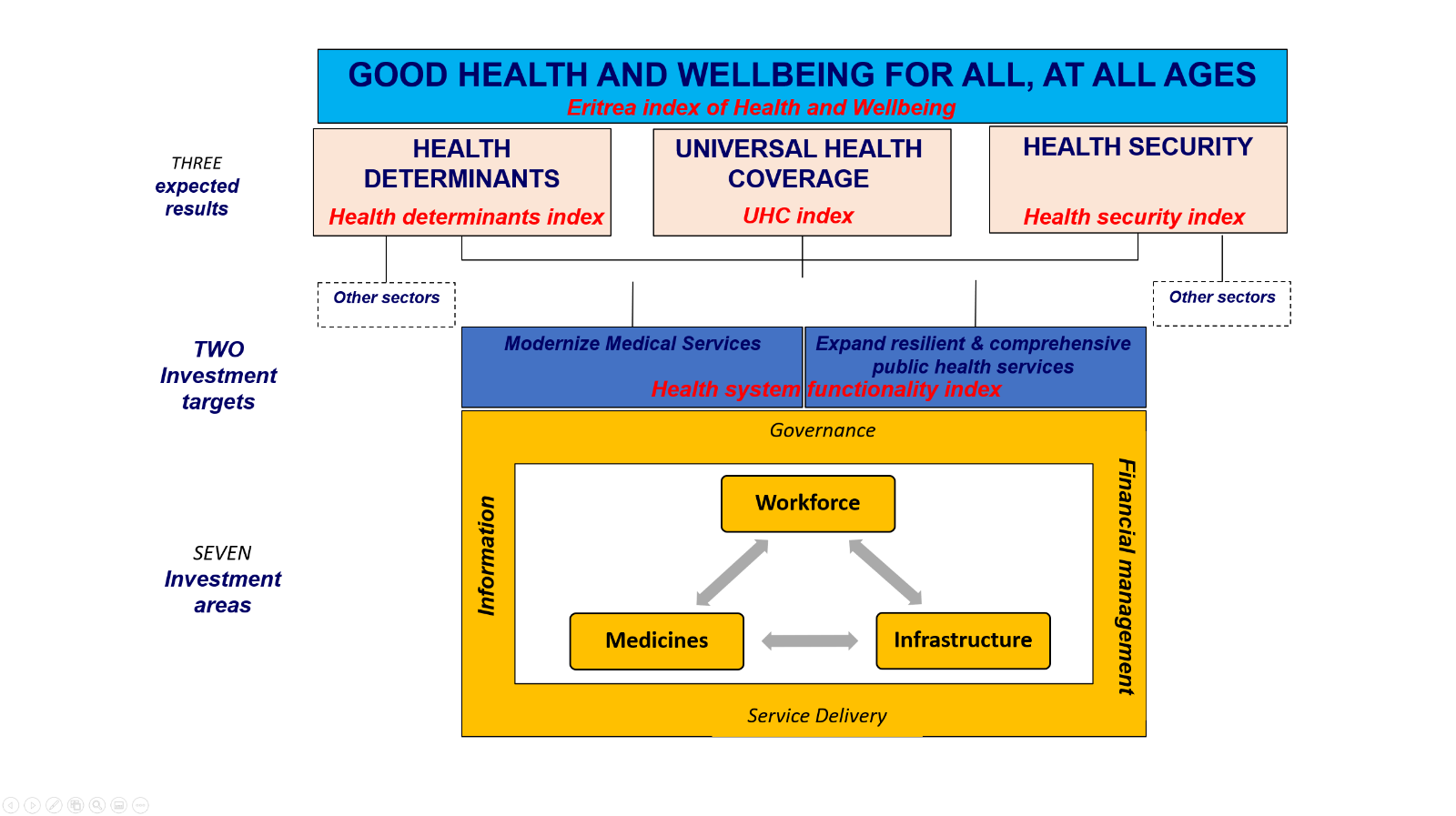 result framework for the HSSDPIII