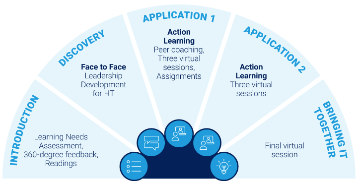 Member State Transformation program courses