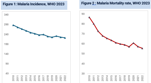 Malaria incidence and motality