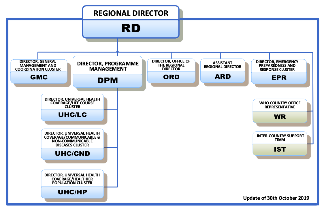 Who regions