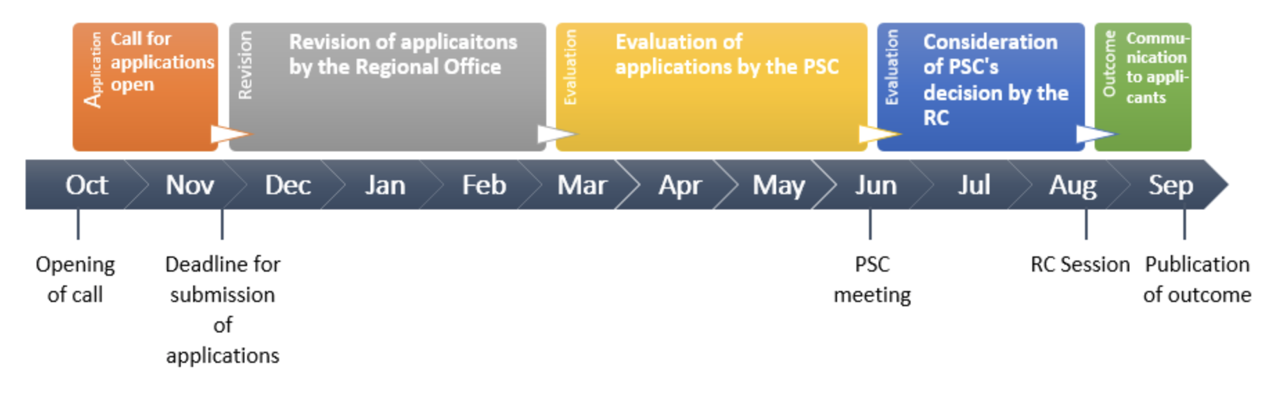 Duration of accreditation and reporting