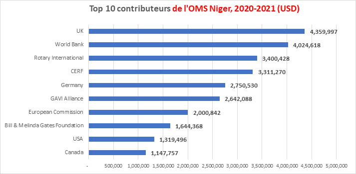 Top 10 contributeurs de l'OMS Niger 2020-2021