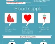 WHO_Ethiopia_blood_safety_infographic
