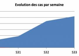 Evolution de tous les cas, Kabezi, Zone Sud et Zone Nord, par semaine, Burundi 2016