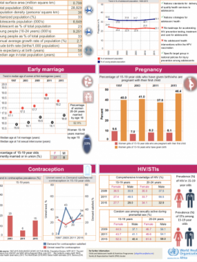 Country fact sheets on adolescent health
