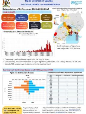 Mpox Outbreak in Uganda Situation Update - 04 November 2024