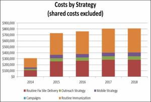 Cost by Strategy
