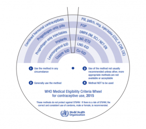 WHO Medical Eligibility Criteria Wheel for Contraceptive Use, 2015