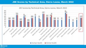 Joint External Evaluation Scorecard by Technical Area, Sierra Leone - March 2022