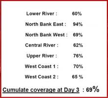 National coverage estimations at day 3 = 69 %