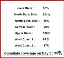 National coverage estimations on day 5 = 95%