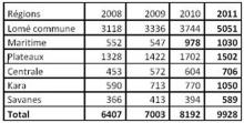 05 Evolution des cas de césariennes des régions sanitaires de 2008 à 2011