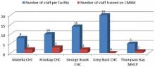 Figure 1 Staff per facility versus number trained on CMAM