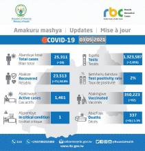 RWA COVID-19 Daily Updates 2021-05-03