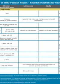 Summary of WHO Position Papers - Recommendations for Routine Immunization